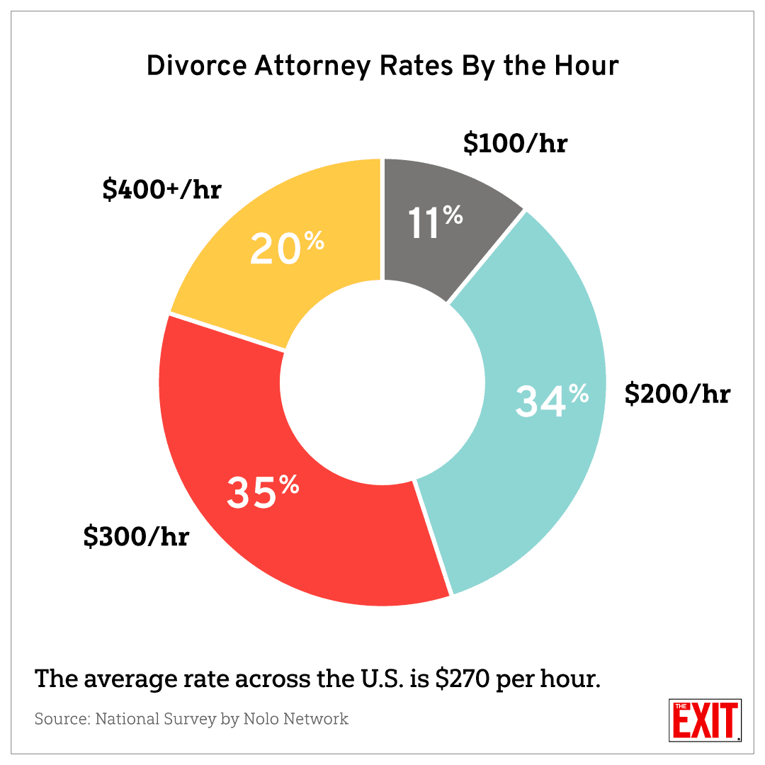 A pie chart that shows the hourly rates of divorce attorneys in the U.S. by percentage