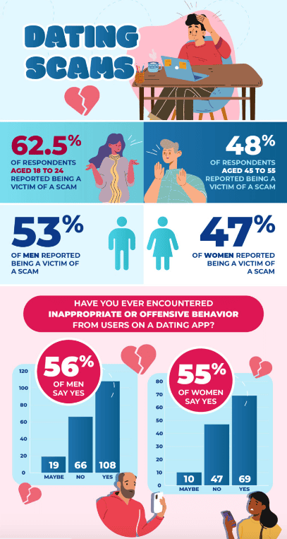 Dating scams graphic for online dating survey